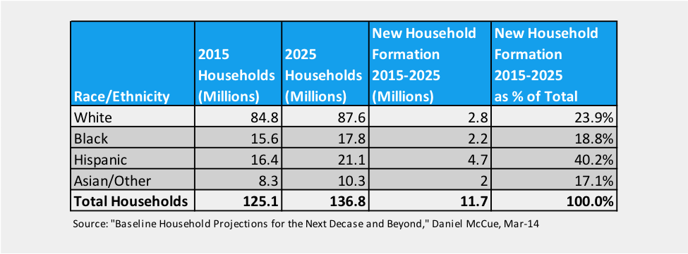 Baseline Household Projections
