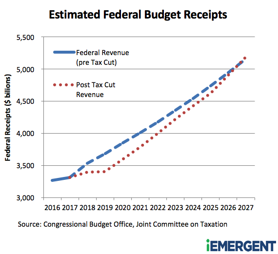 Federal Budget Receipts