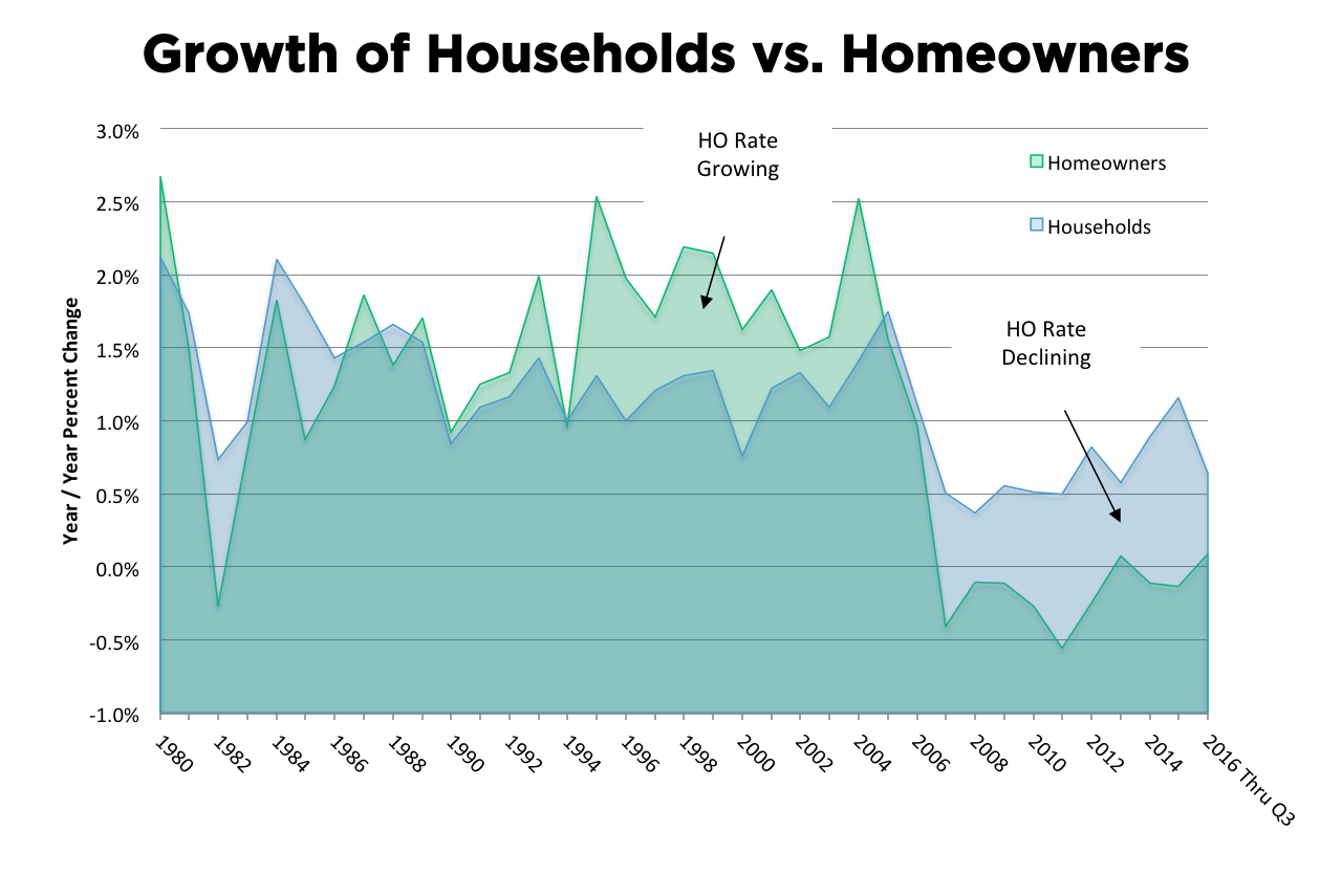 Growth of Households vs. Homeowners