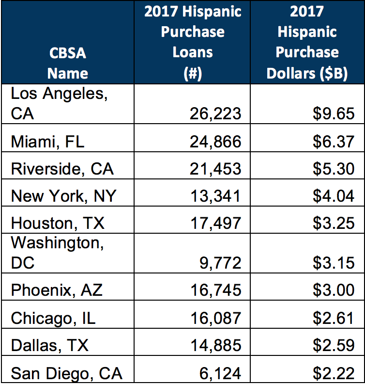 Table 1. 2017 Top 10 MSAs by Hispanic Purchase Dollars