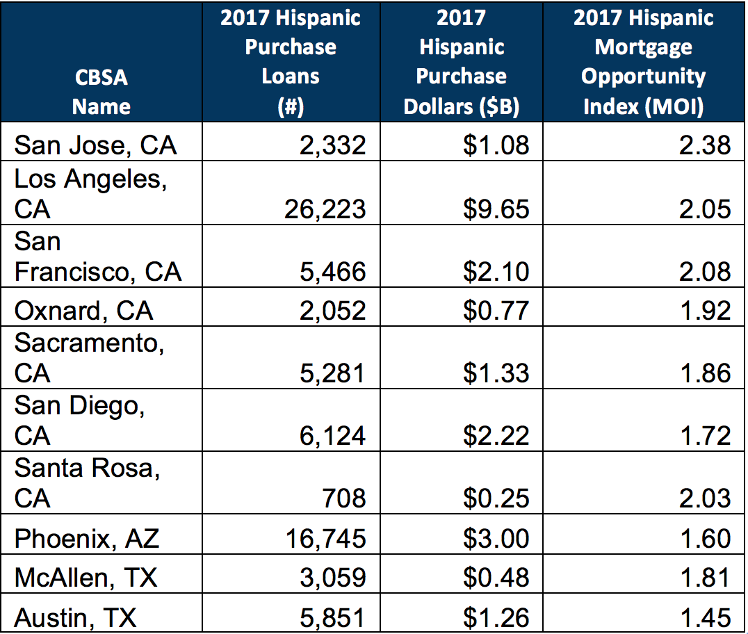 Table 2. 2017 Top 10 MSAs by Hispanic Purchase Dollars and MOI
