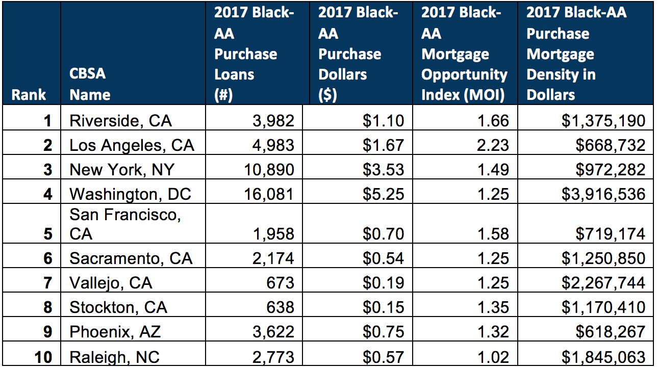Table 3. 2017 Top 10 MSAs by Black/African American Purchase Dollars, MOI, and PMD