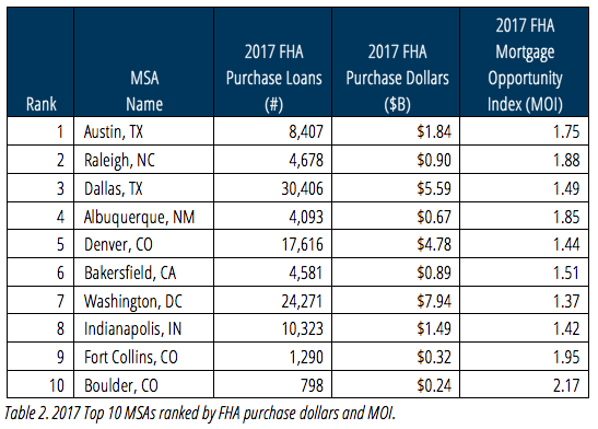 Top 10 MSAs by FHA Purchase and MOI