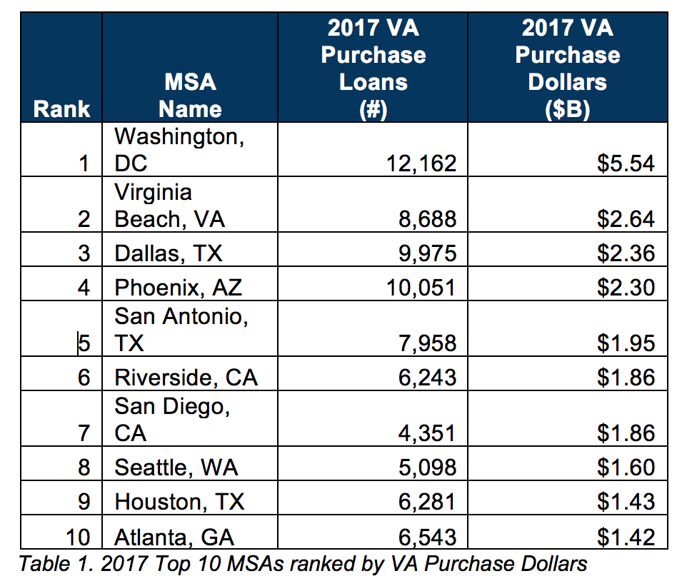 Top 10 MSAs for 2017 VA Purchase Dollars