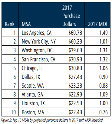 2017 top 10 MSAs - MOI