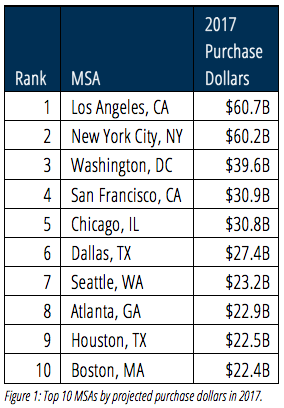 2017 top 10 MSAs