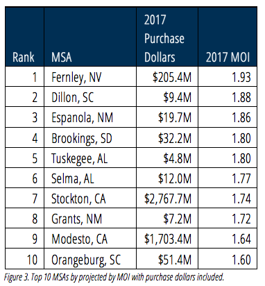 2017 top MSAs by MOI