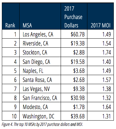 2017 top MSAs by volume and MOI