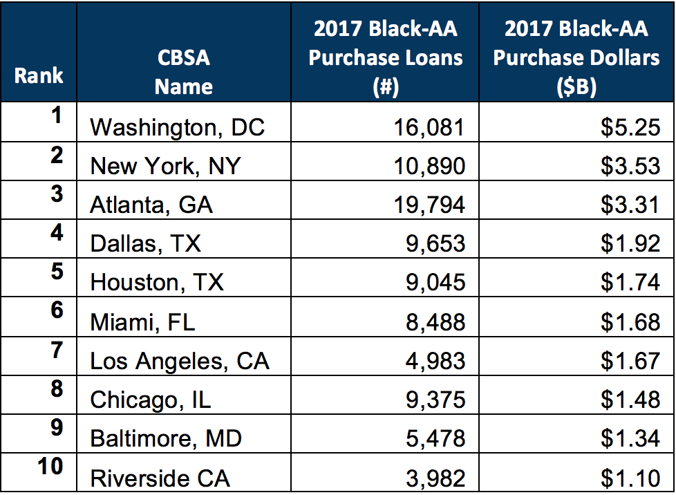 Table 1. 2017 Top 10 MSAs by Black:African American Purchase Dollars