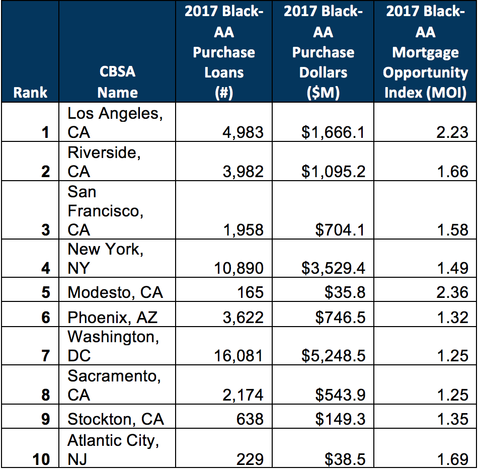 Table 2. 2017 Top 10 MSAs by Black:African American Purchase Dollars and MOI