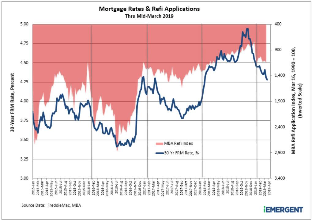 mortgage rates-refi applications-through March 2019
