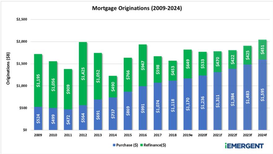 2009-2024 Mortgage Originations - iEmergent
