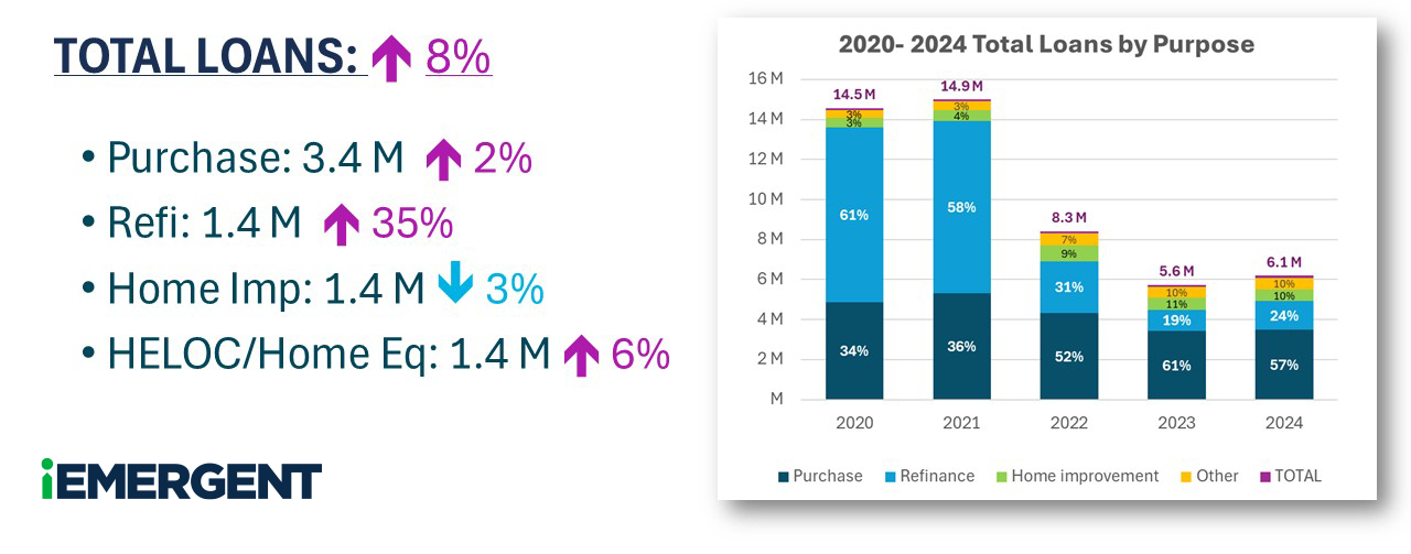 2020-2024 Origination Patterns - Loans