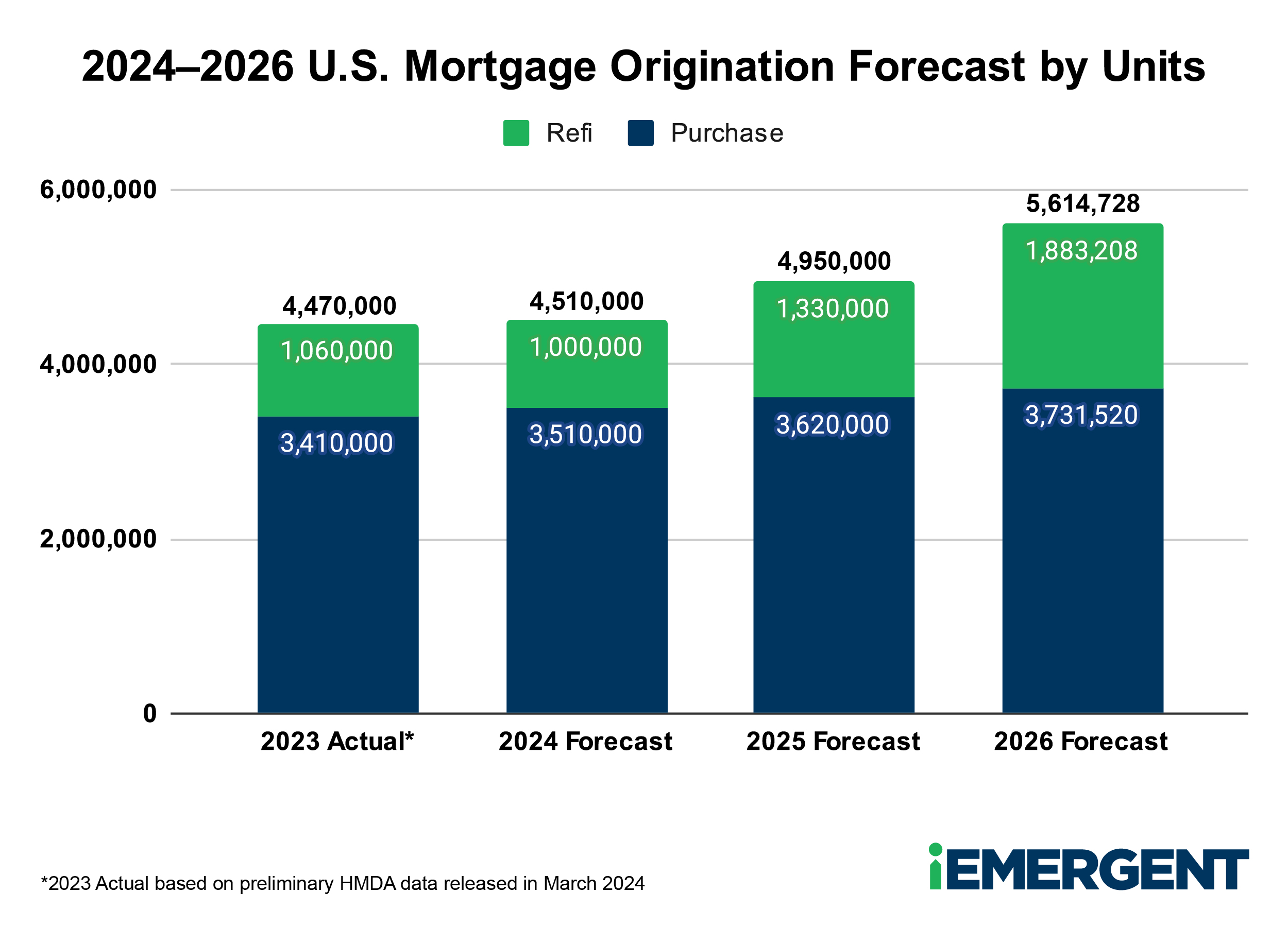 2024–2026 U.S. Mortgage Origination Forecast | IEmergent