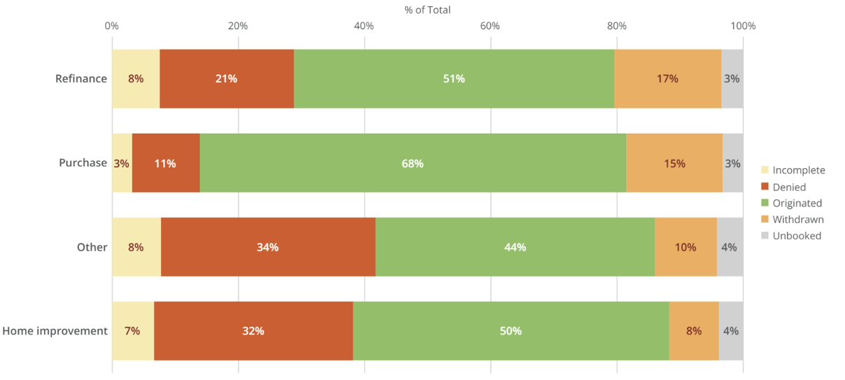 2024 Application Action By Loan Type