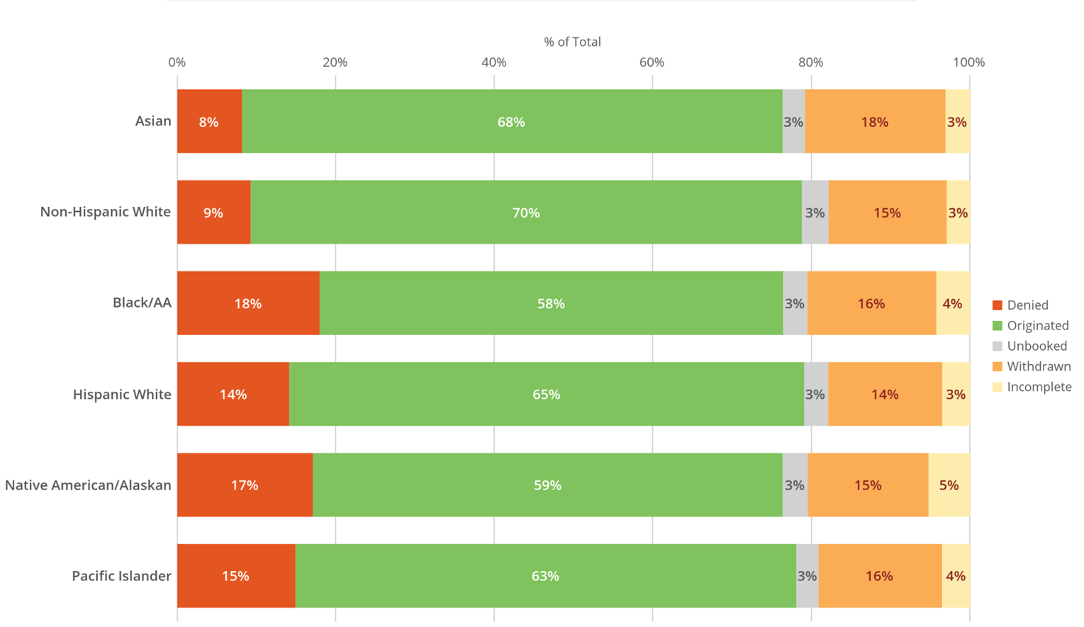 2024 Purchase Application Actions By Race