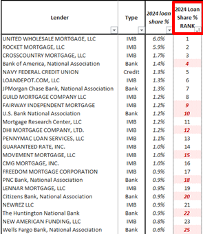 2024 Top 25 Lenders Percent Share