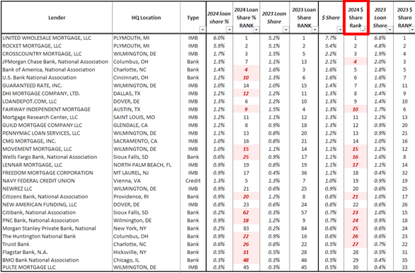 2024 Top 30 Lenders Dollar Share