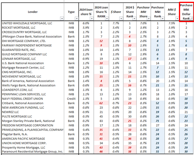 2024 Top 30 Lenders Purchase Share