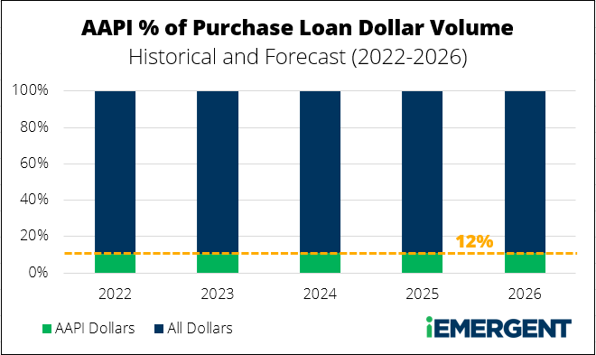 AAPI Purchase Loan Dollars Percent