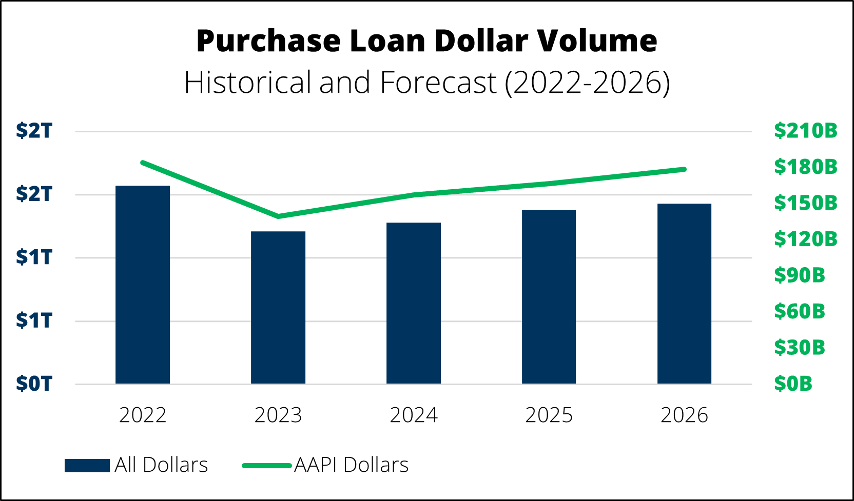 AAPI Purchase Loan Dollars