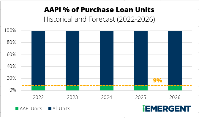 AAPI Purchase Loan Units Percent