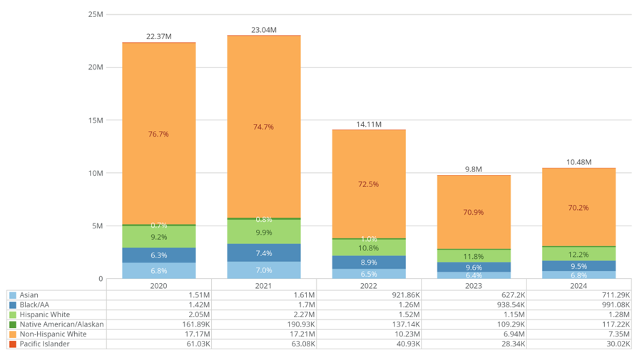 Applications By Race, 2020-2024