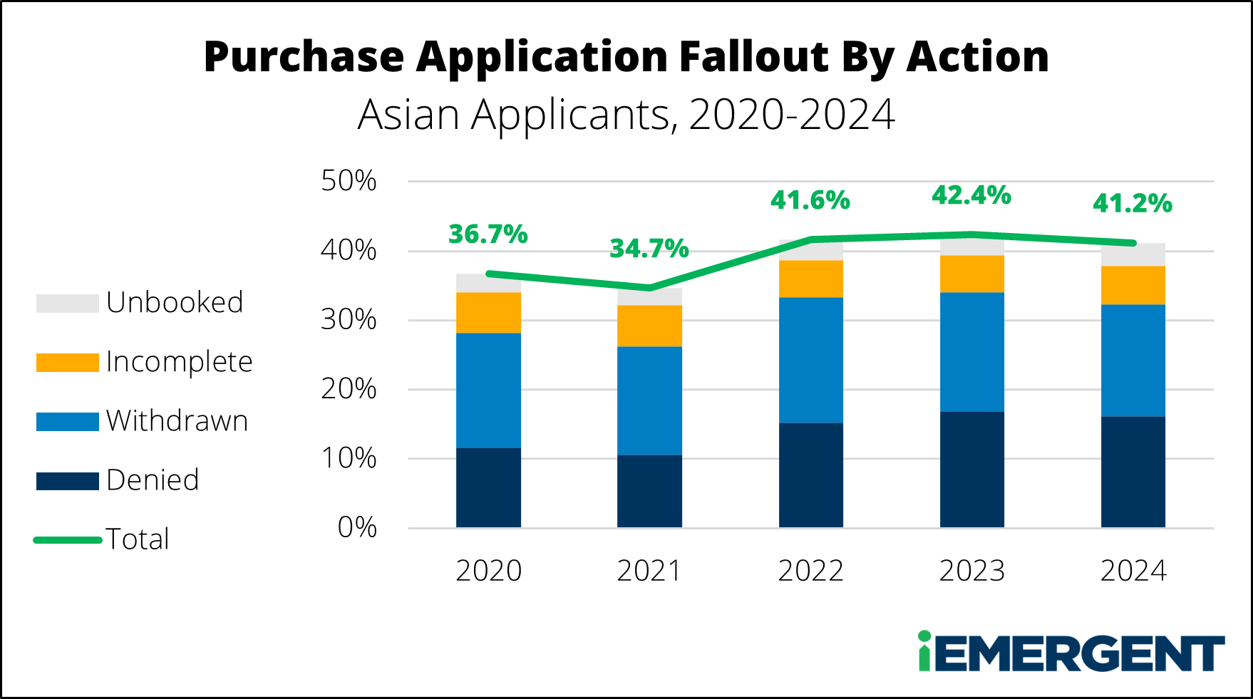 Asian Mortgage Application Fallout