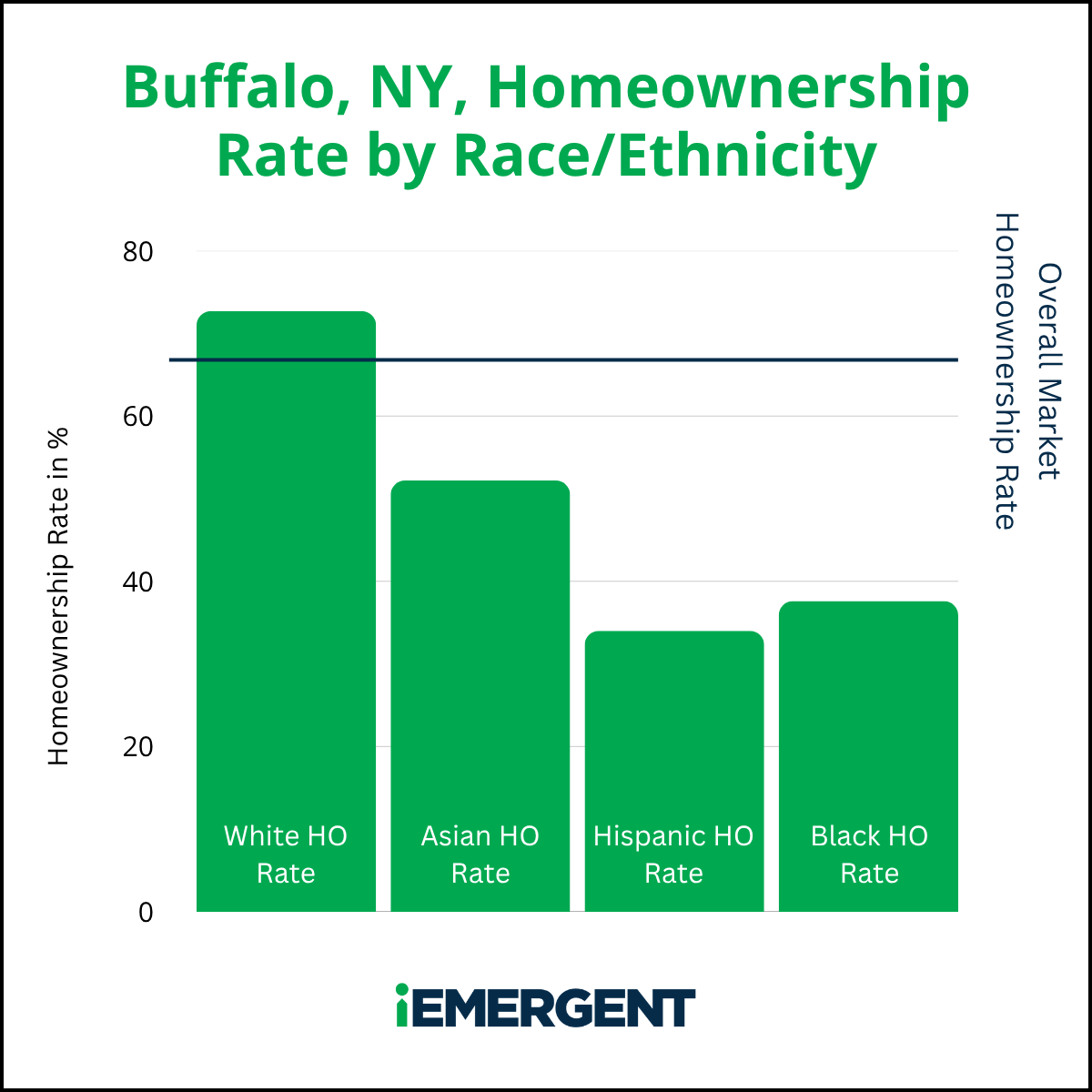 Buffalo iEmergent Diverse Homeownership Gap