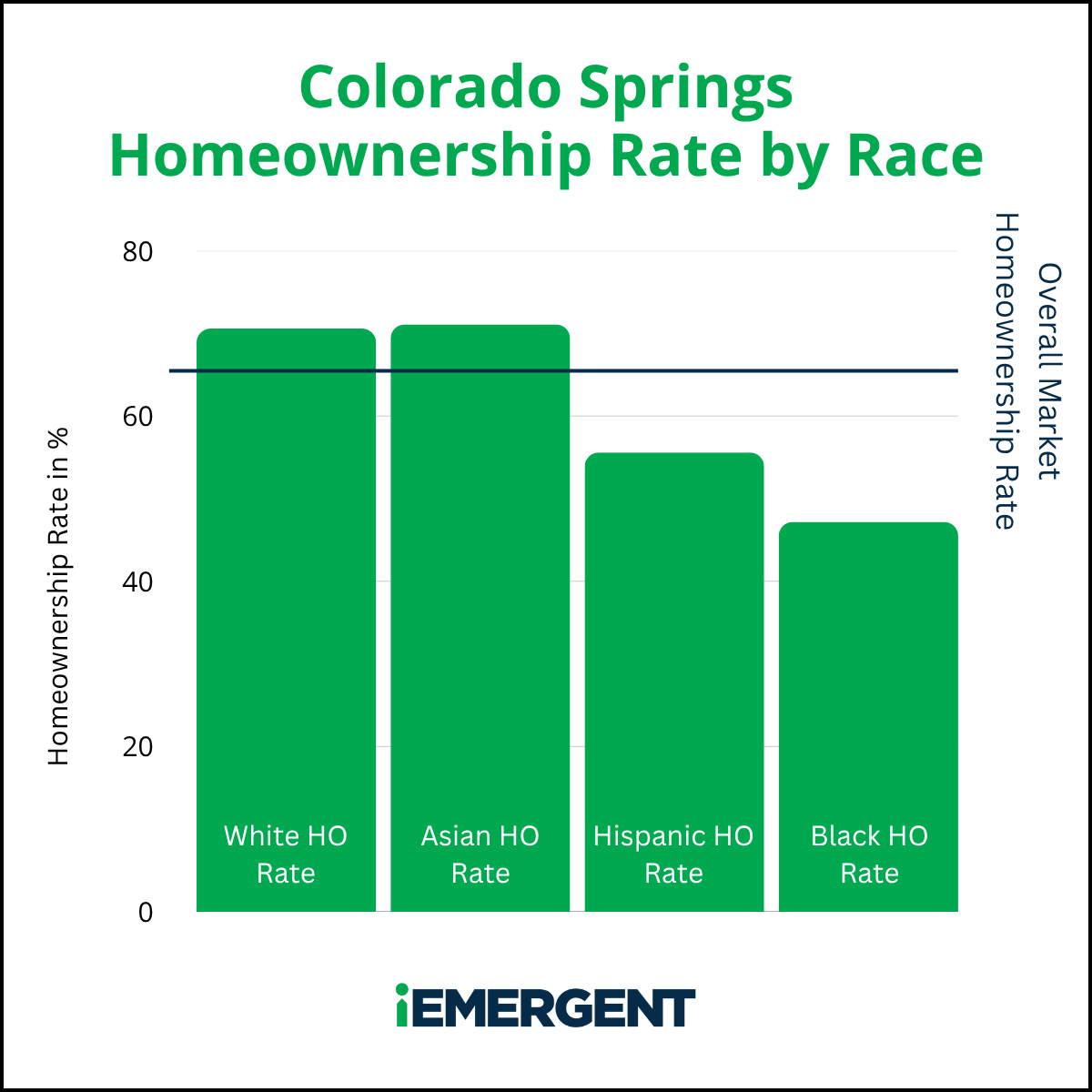 Colorado Springs iEmergent Diverse Homeownership Gap