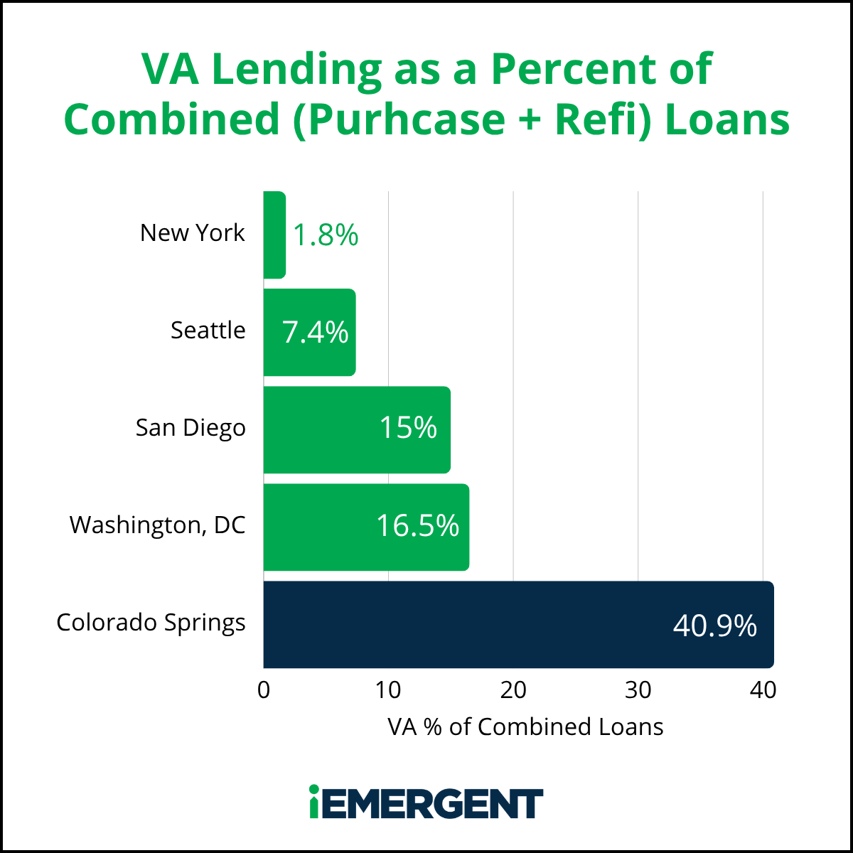 Colorado Springs iEmergent VA Lending