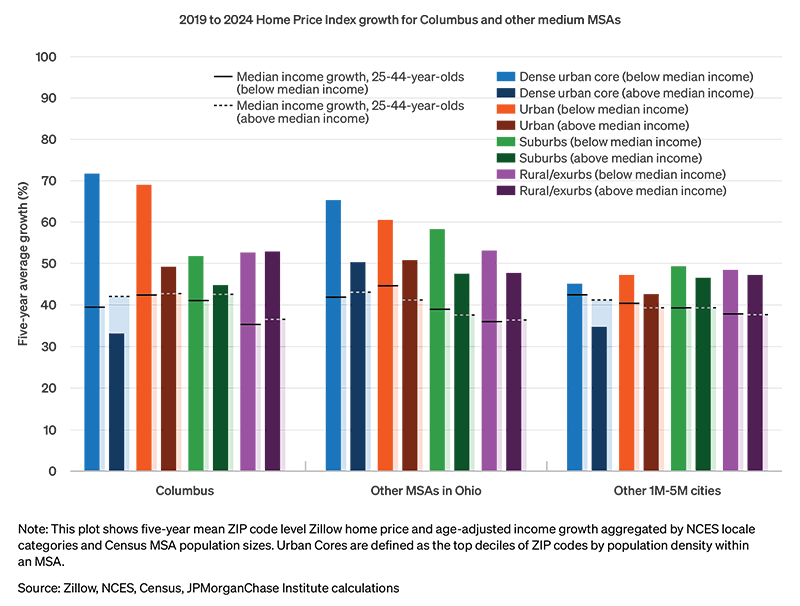 Columbus Home Price Increase Chart