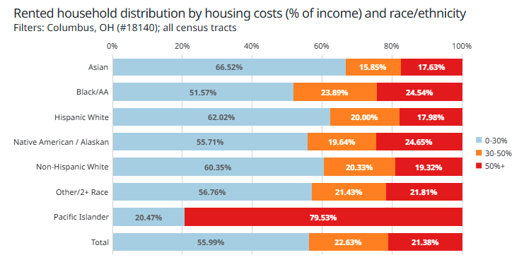 Columbus Housing Cost Burden