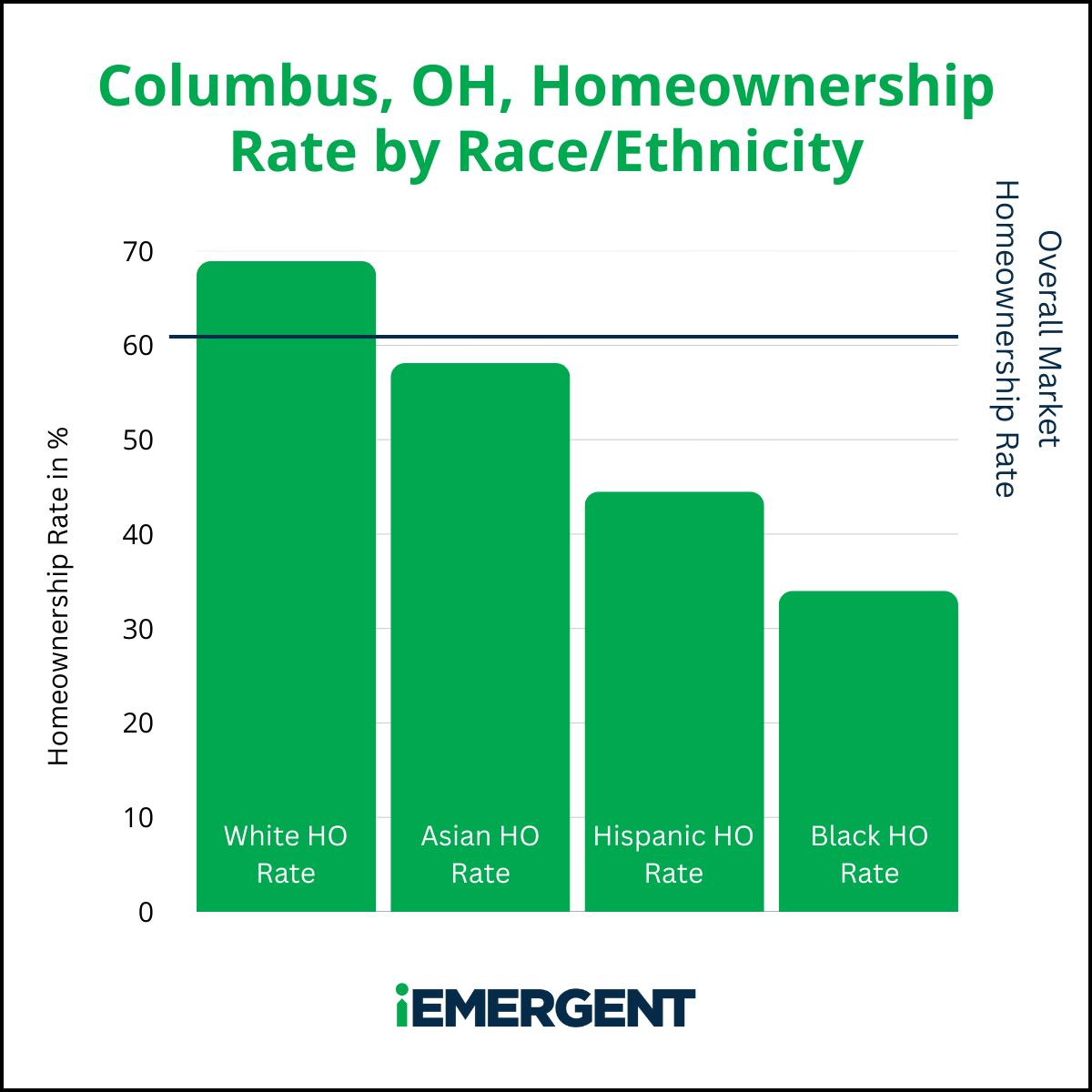 Columbus iEmergent Diverse Homeownership Gap