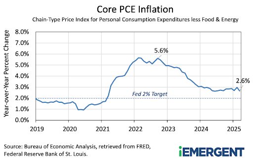 Core PCE Inflation