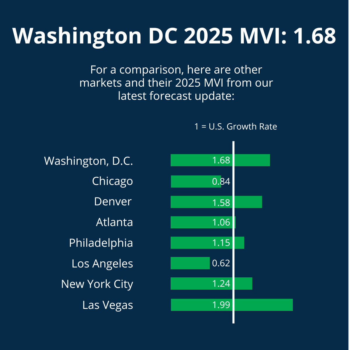 The Washington DC 2025 Mortgage Market Forecast IEmergent Blog Dc 2025 Mvi