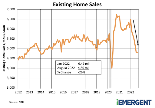 existing home sales 2022