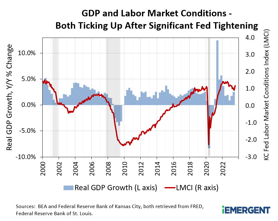 GDP Labor Market Conditions