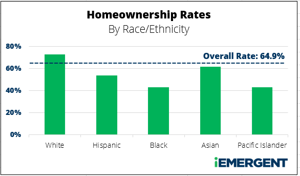 Homeownership Rates By Race Ethnicity