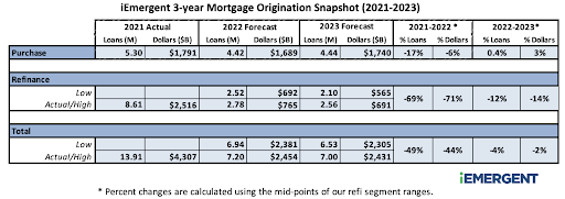 iemergent 2022-2023 mortgage forecast