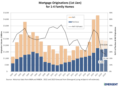 iemergent 2022-2023 mortgage originations