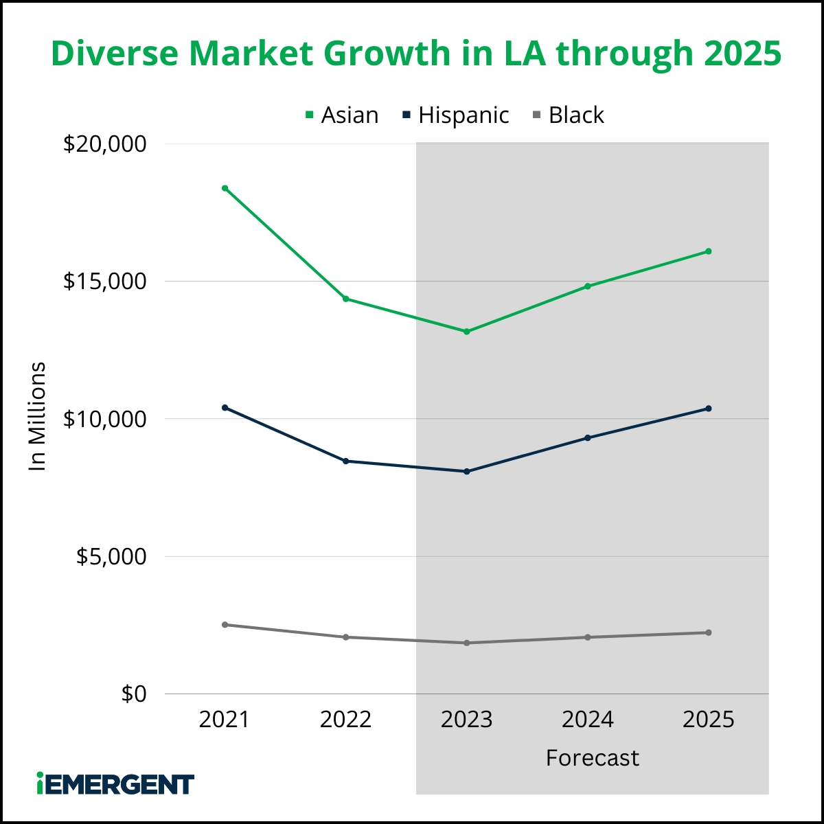 iEmergent 2023 LA Diverse Markets