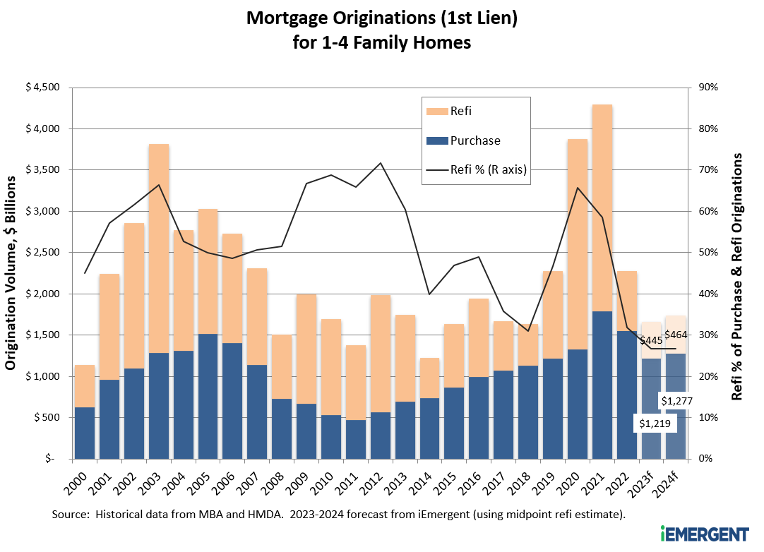 iEmergent 2023 Mortgage Origination Forecast