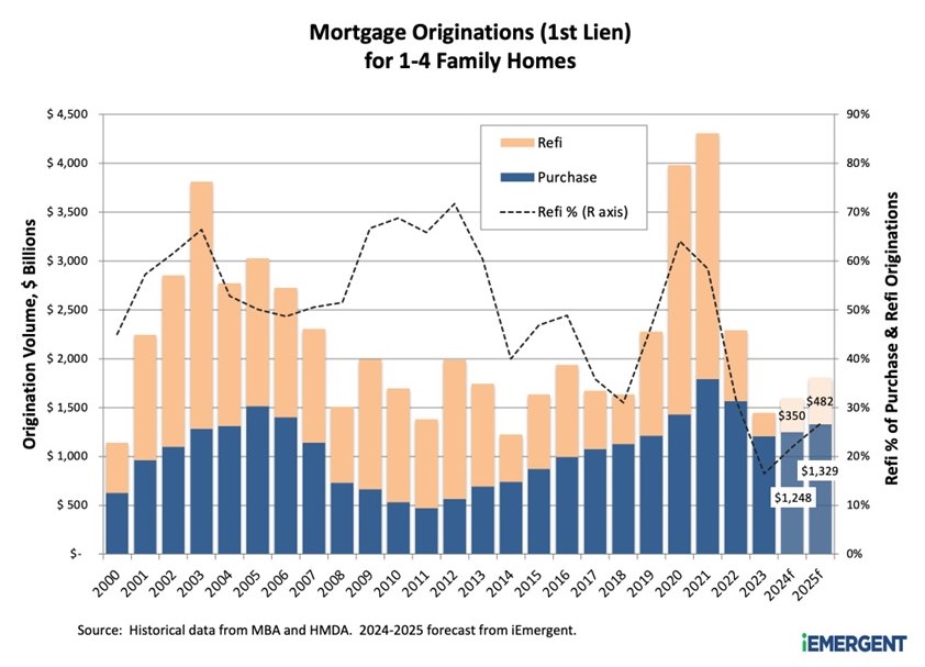 iEmergent 2024-2026 Mortgage Forecast Chart