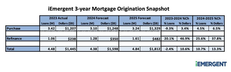 iEmergent 2024-2026 Mortgage Forecast Table