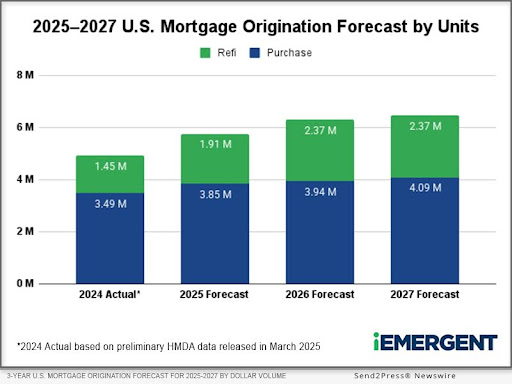 iEmergent 2025-2027 Mortgage Forecast by Units