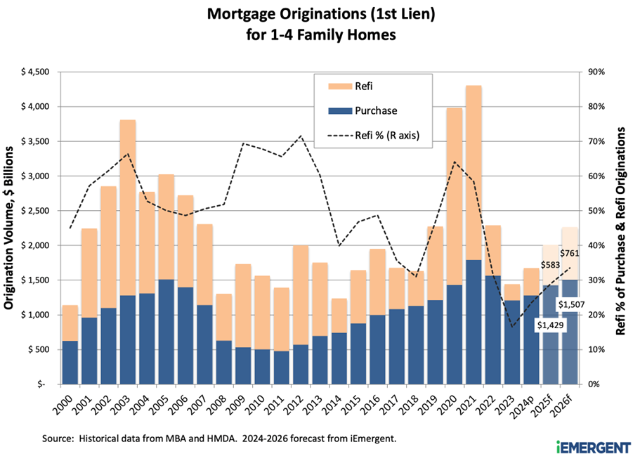 iEmergent 2026 Mortgage Forecast Chart