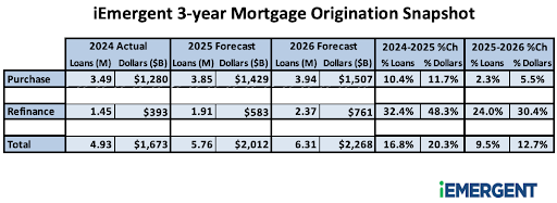 iEmergent 2026 Mortgage Forecast Table