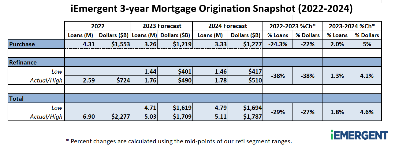iEmergent 3 Year Mortgage Origination Forecast