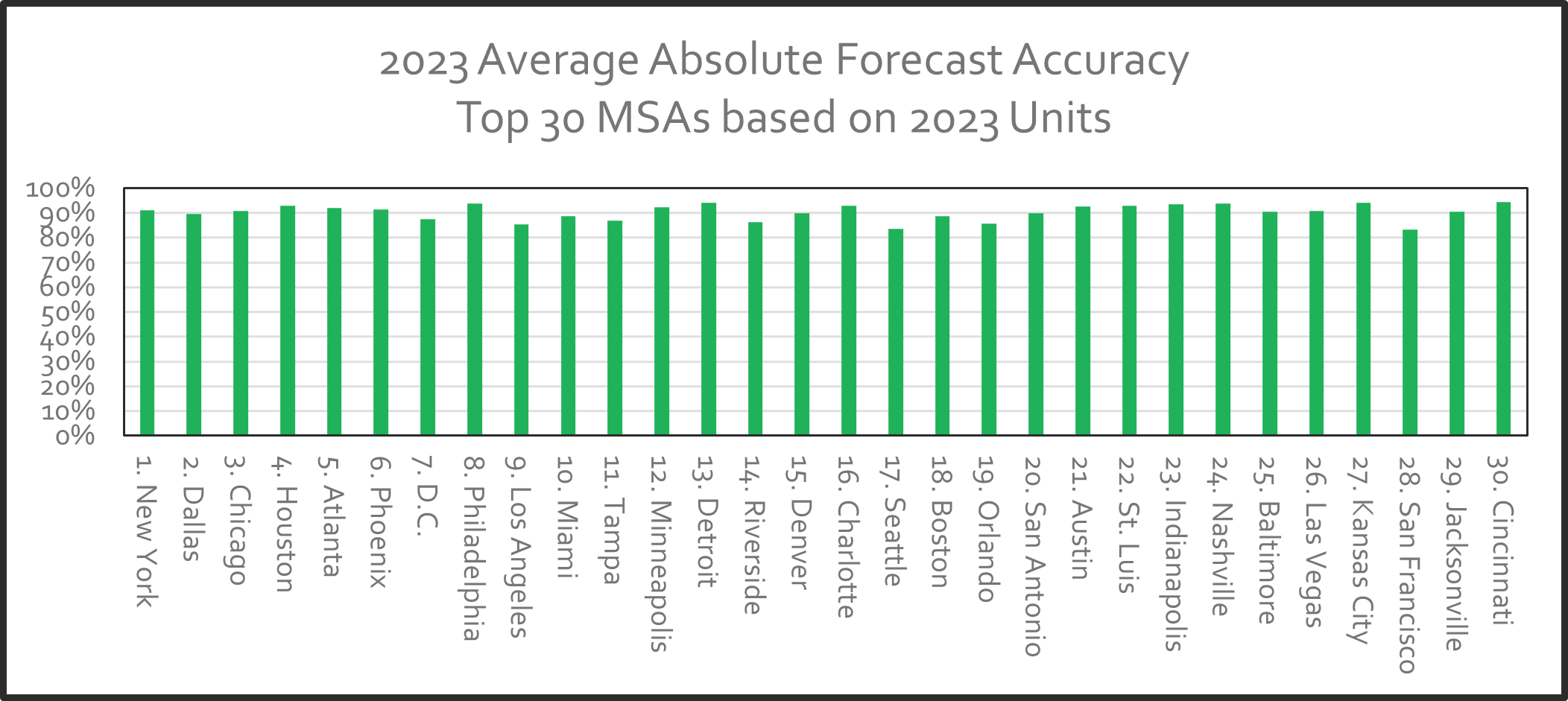 iEmergent absolute forecast accuracy